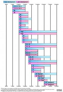 Six Sounds Chart